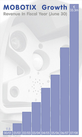 mobotix grwth