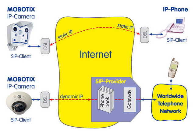 Telefonija preko IP i ISDN